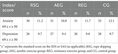 The influences of dormitory exercise on negative emotions among quarantined Chinese college students during the COVID-19 pandemic